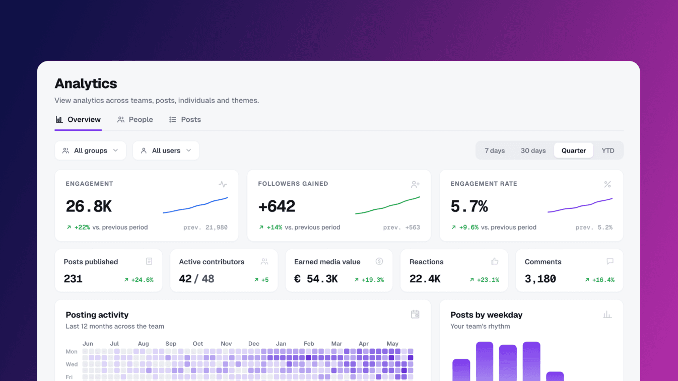 📊 NEW in Heyoo: Advanced LinkedIn Analytics